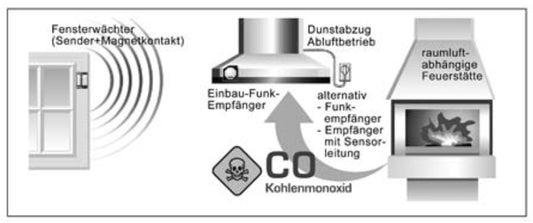 Fensterkontaktschalter als Einbausystem DIBt geprüft